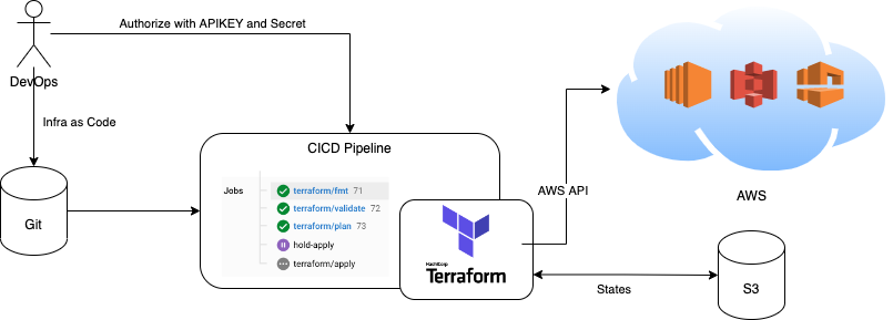 Practicing Infrastructure GitOps Using Terraform